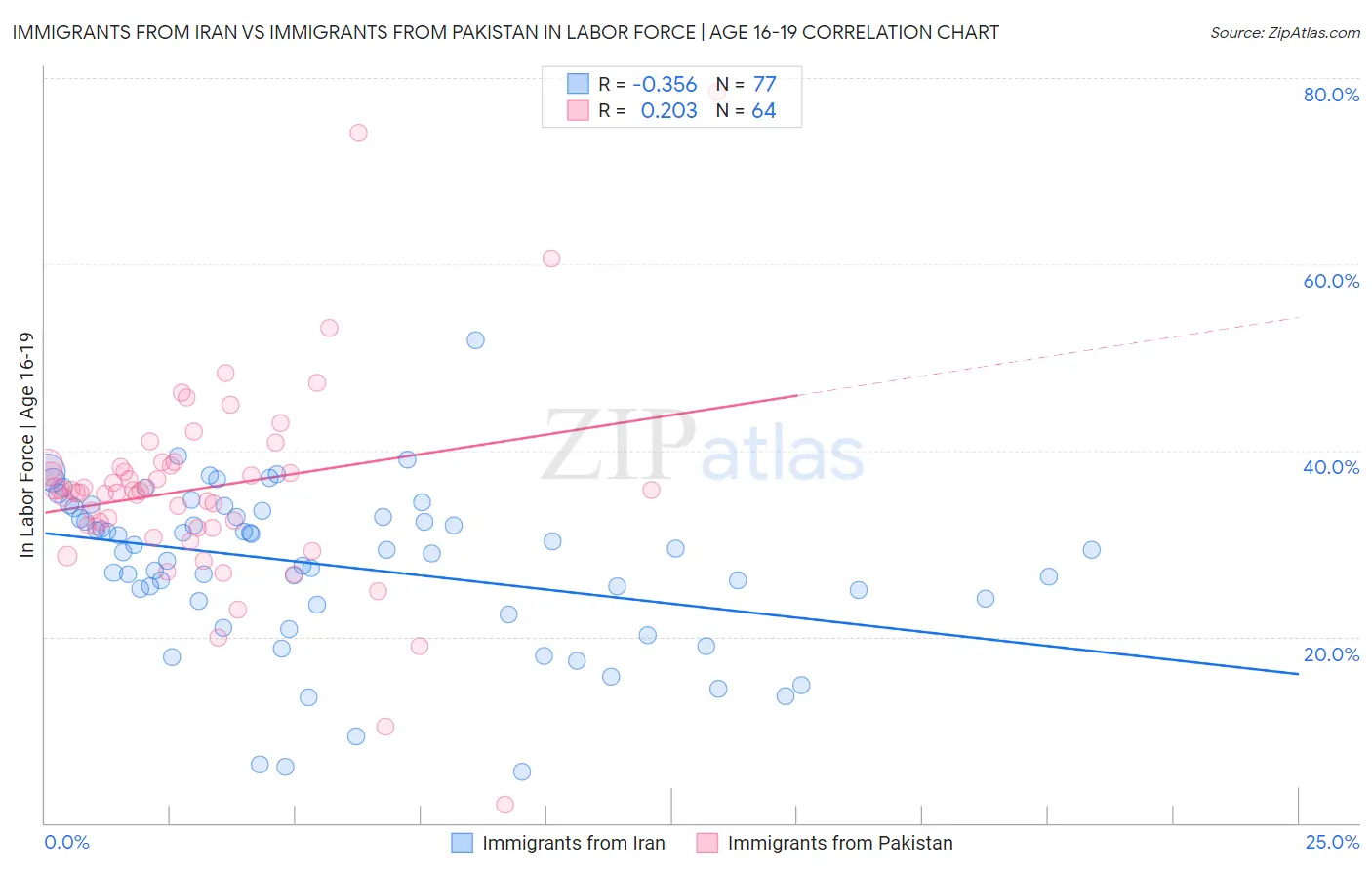 Immigrants from Iran vs Immigrants from Pakistan In Labor Force | Age 16-19