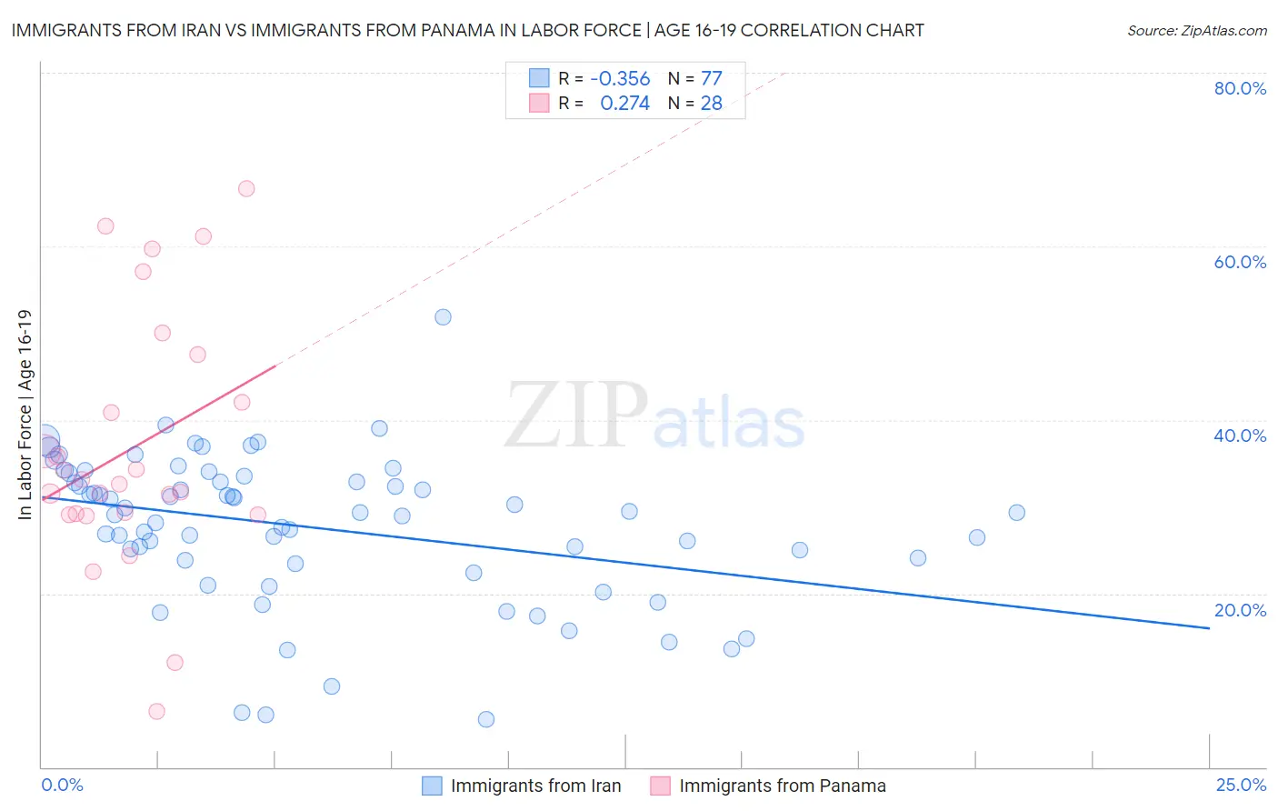 Immigrants from Iran vs Immigrants from Panama In Labor Force | Age 16-19