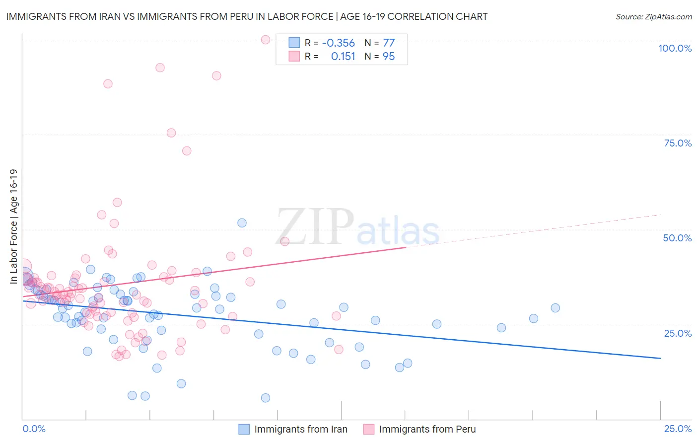 Immigrants from Iran vs Immigrants from Peru In Labor Force | Age 16-19