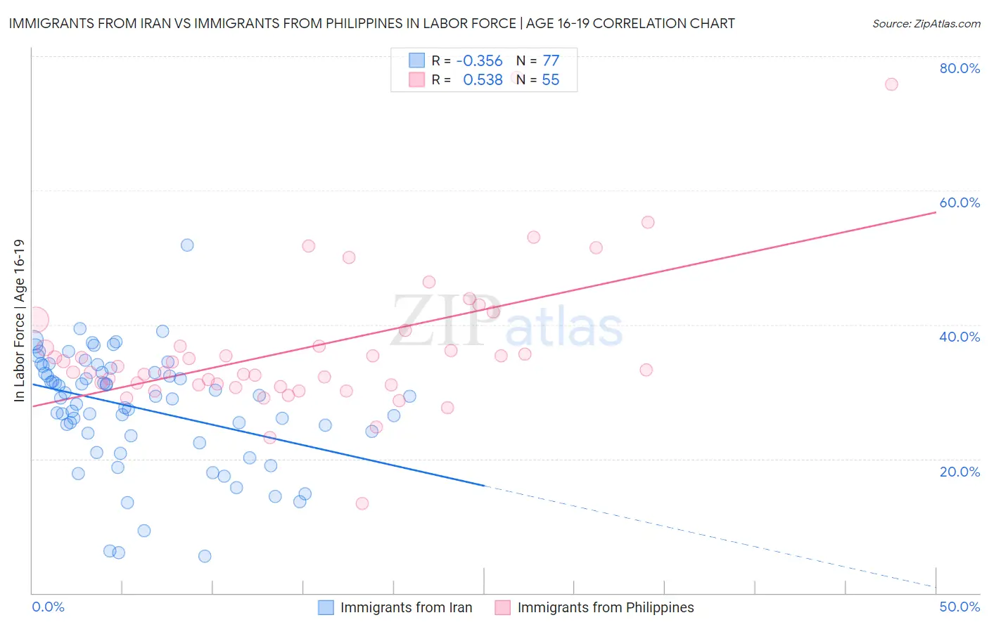 Immigrants from Iran vs Immigrants from Philippines In Labor Force | Age 16-19
