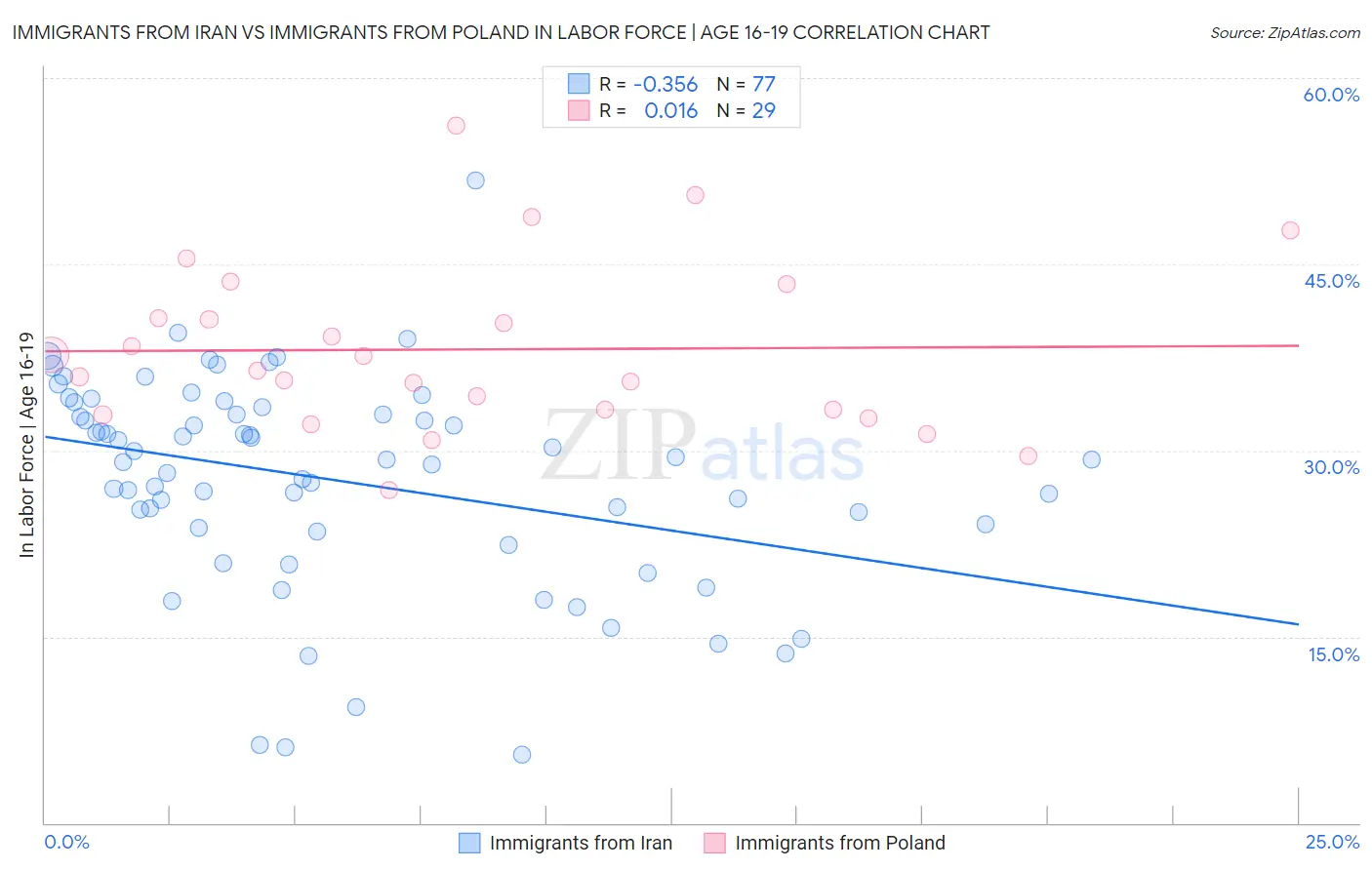Immigrants from Iran vs Immigrants from Poland In Labor Force | Age 16-19
