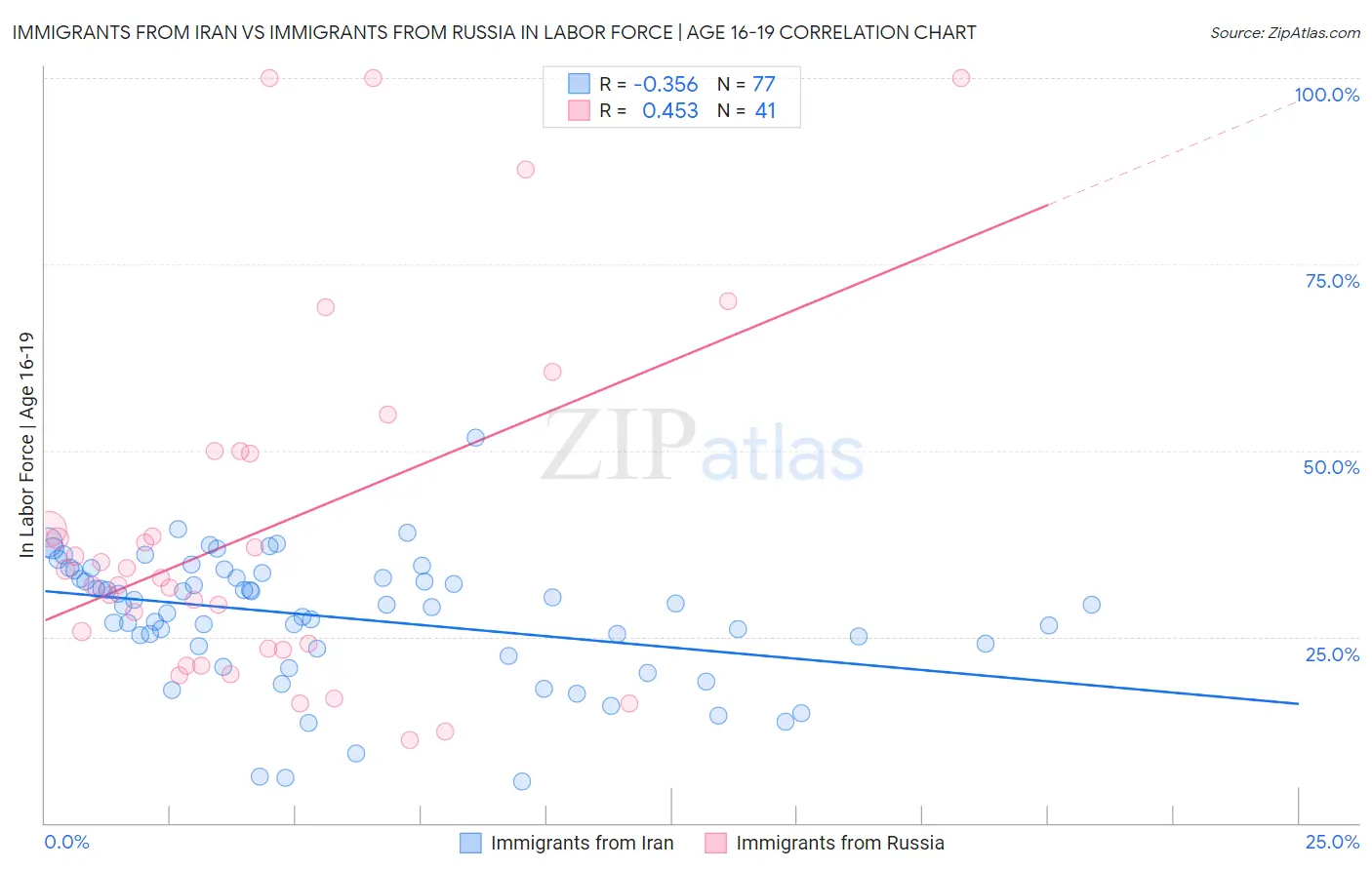 Immigrants from Iran vs Immigrants from Russia In Labor Force | Age 16-19