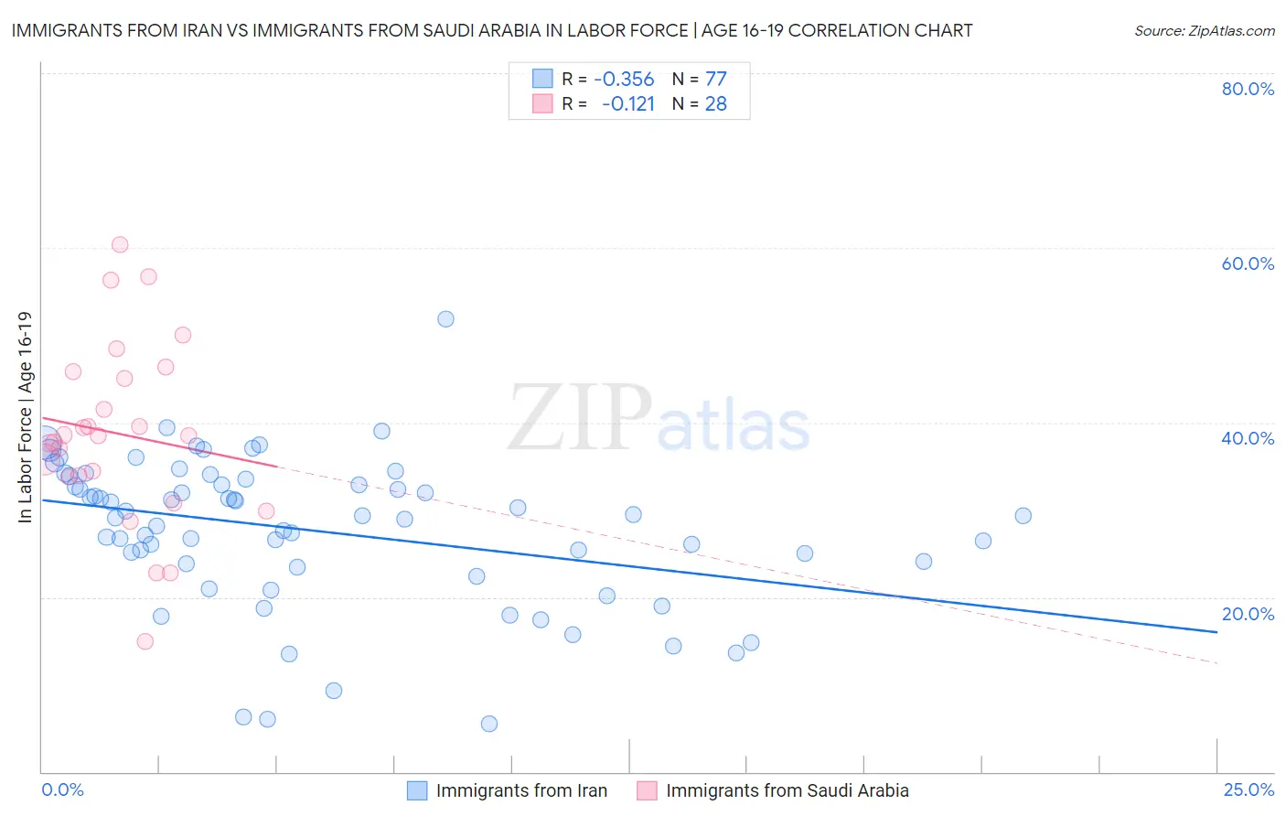 Immigrants from Iran vs Immigrants from Saudi Arabia In Labor Force | Age 16-19