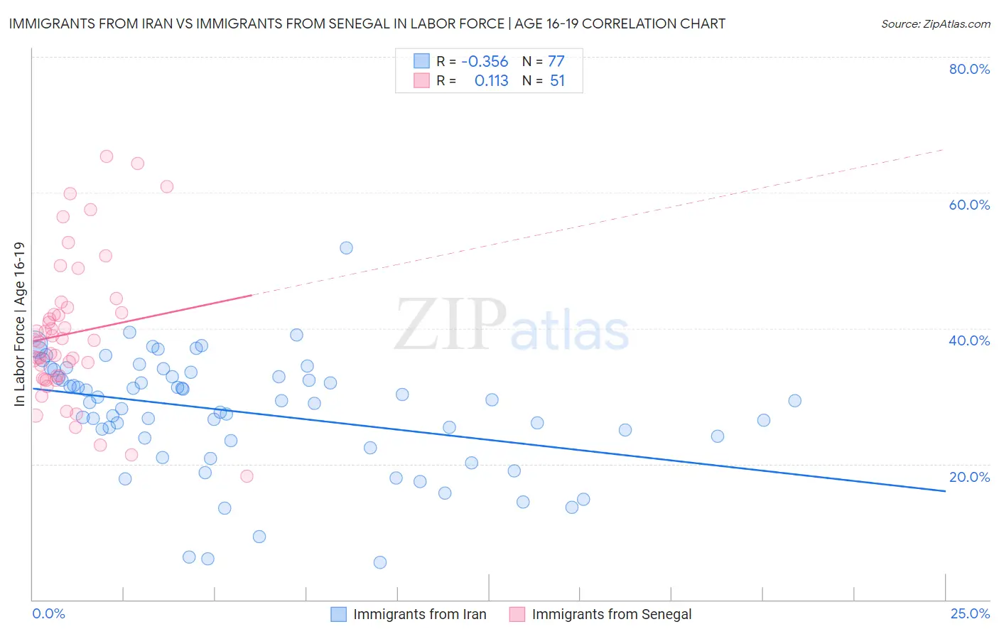 Immigrants from Iran vs Immigrants from Senegal In Labor Force | Age 16-19
