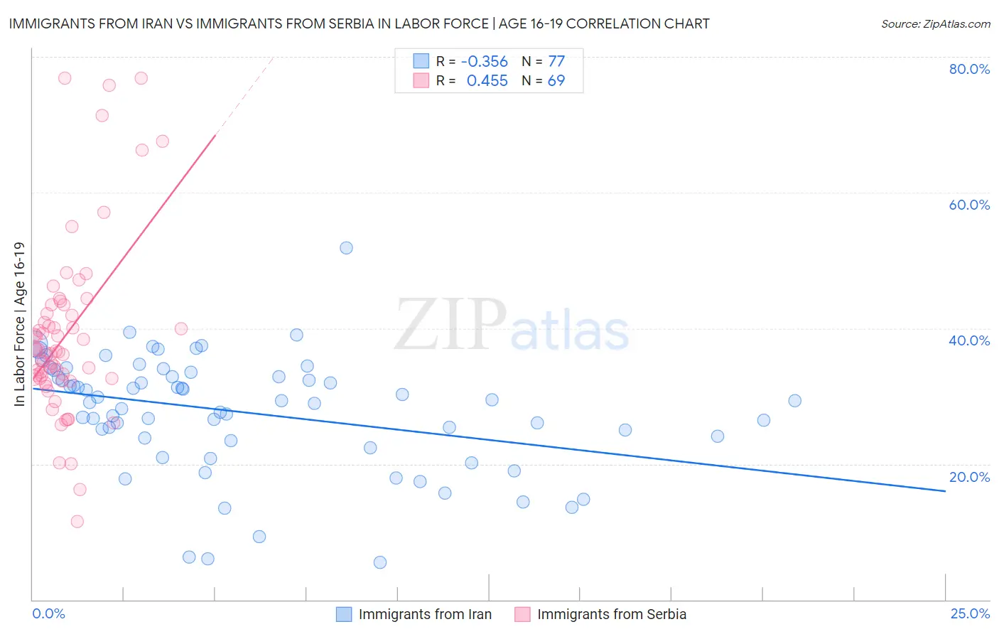Immigrants from Iran vs Immigrants from Serbia In Labor Force | Age 16-19