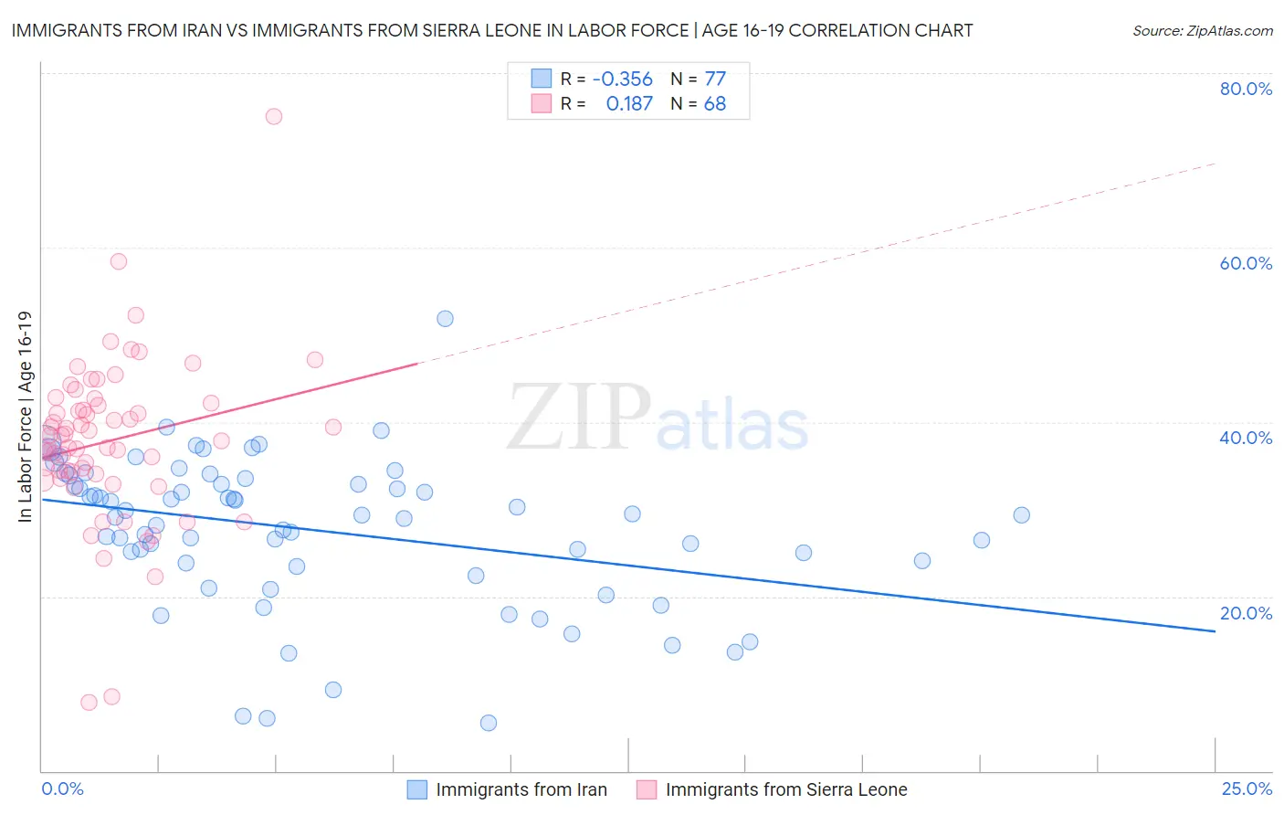 Immigrants from Iran vs Immigrants from Sierra Leone In Labor Force | Age 16-19