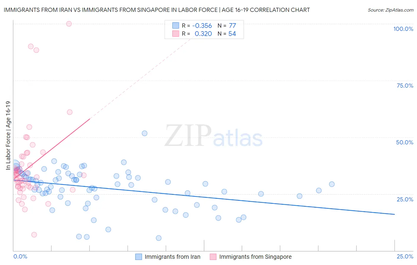 Immigrants from Iran vs Immigrants from Singapore In Labor Force | Age 16-19