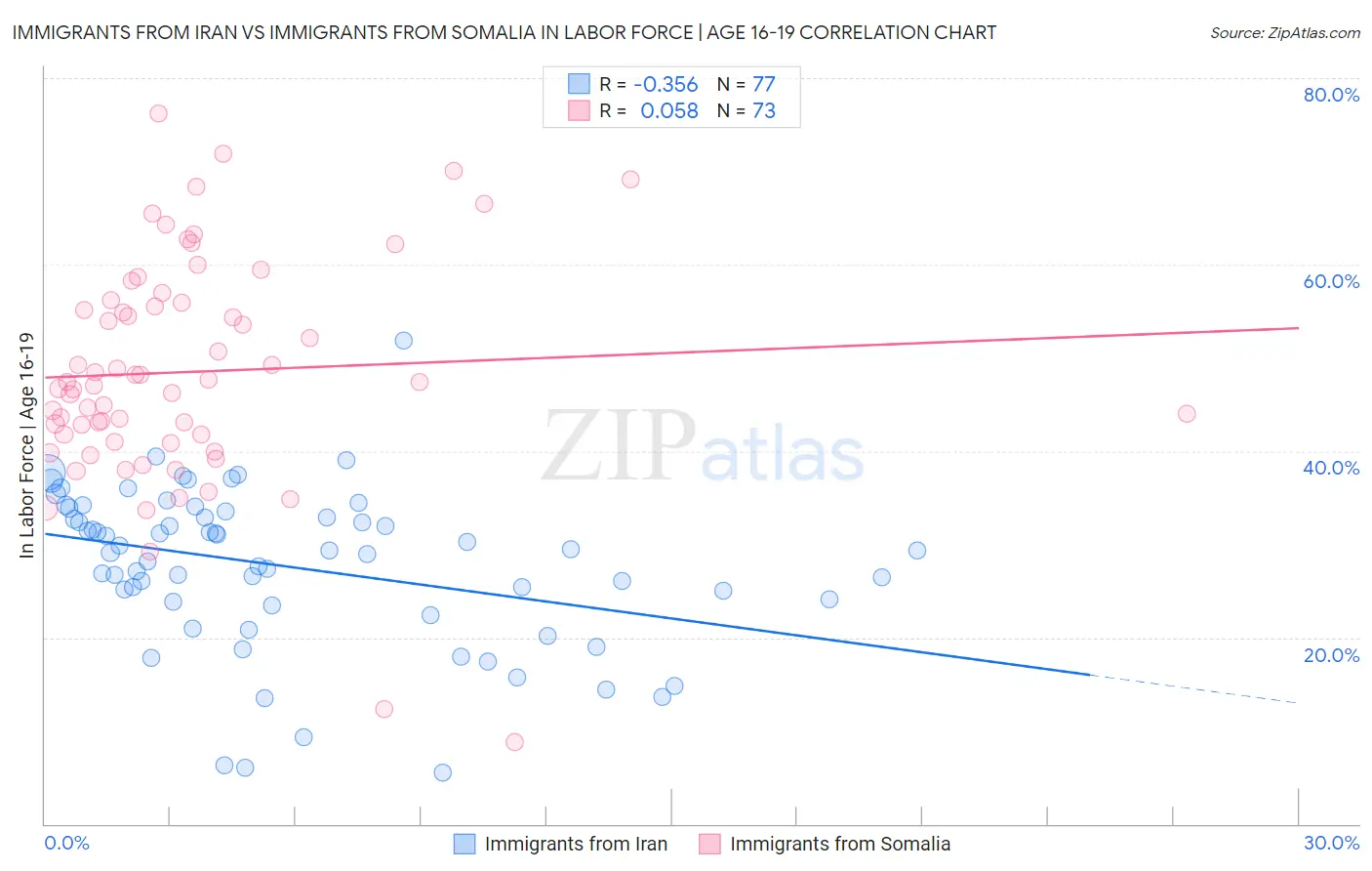 Immigrants from Iran vs Immigrants from Somalia In Labor Force | Age 16-19