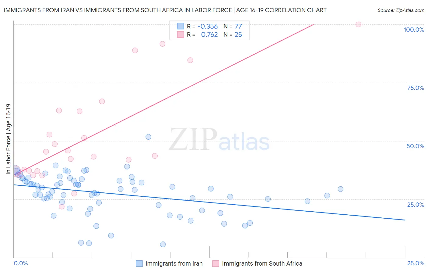 Immigrants from Iran vs Immigrants from South Africa In Labor Force | Age 16-19