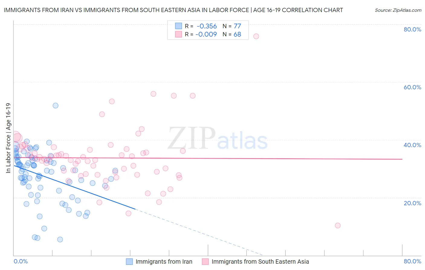 Immigrants from Iran vs Immigrants from South Eastern Asia In Labor Force | Age 16-19