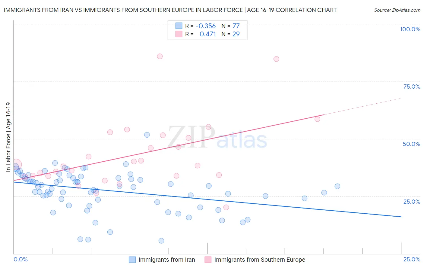 Immigrants from Iran vs Immigrants from Southern Europe In Labor Force | Age 16-19