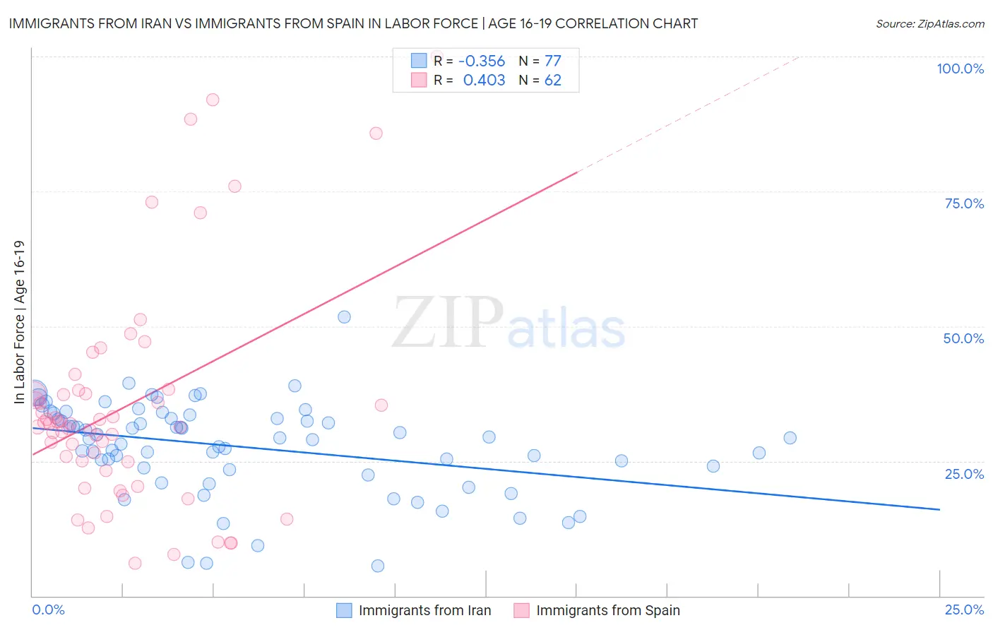 Immigrants from Iran vs Immigrants from Spain In Labor Force | Age 16-19