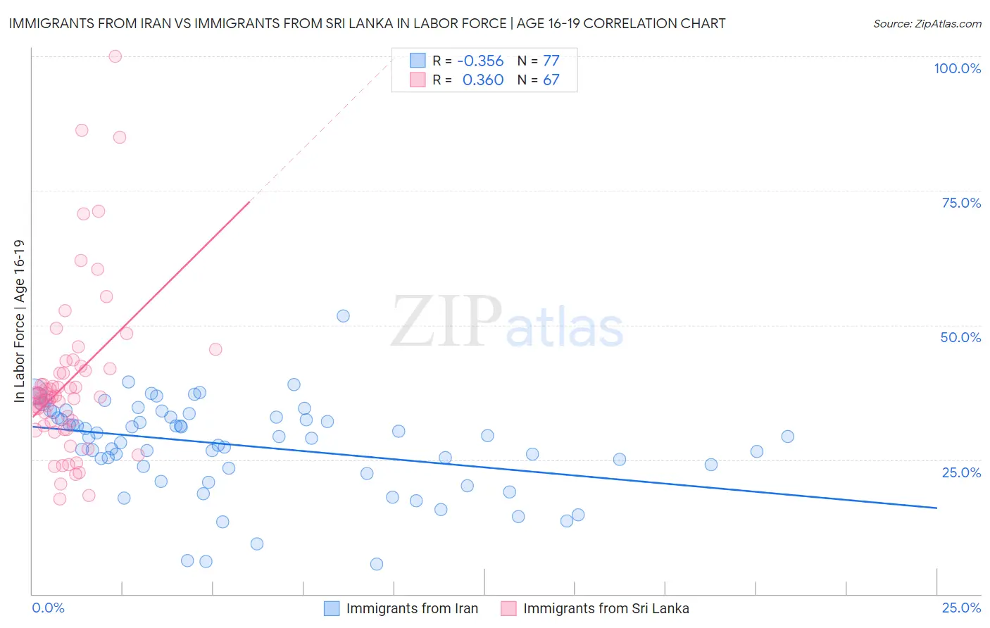 Immigrants from Iran vs Immigrants from Sri Lanka In Labor Force | Age 16-19