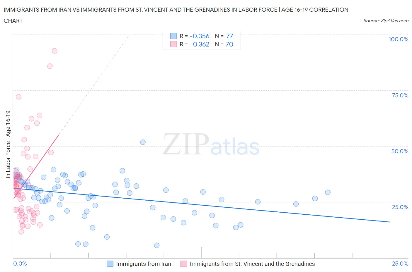 Immigrants from Iran vs Immigrants from St. Vincent and the Grenadines In Labor Force | Age 16-19