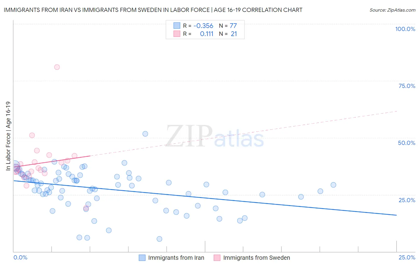 Immigrants from Iran vs Immigrants from Sweden In Labor Force | Age 16-19