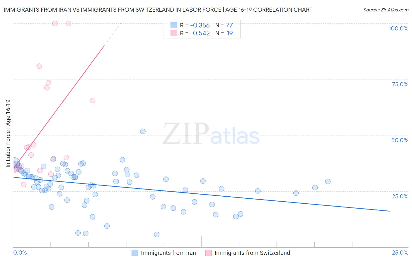 Immigrants from Iran vs Immigrants from Switzerland In Labor Force | Age 16-19