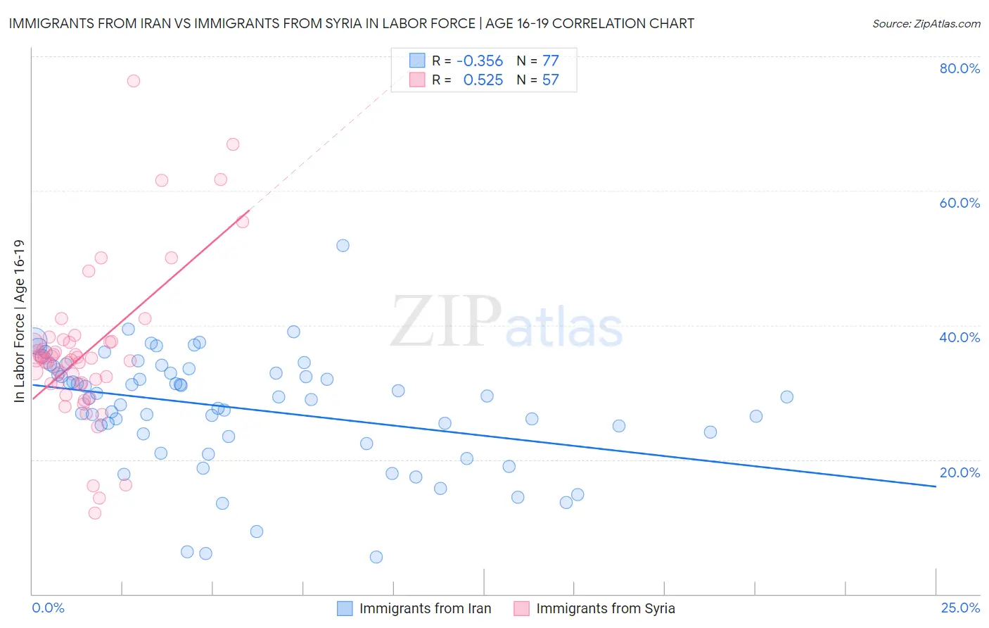 Immigrants from Iran vs Immigrants from Syria In Labor Force | Age 16-19