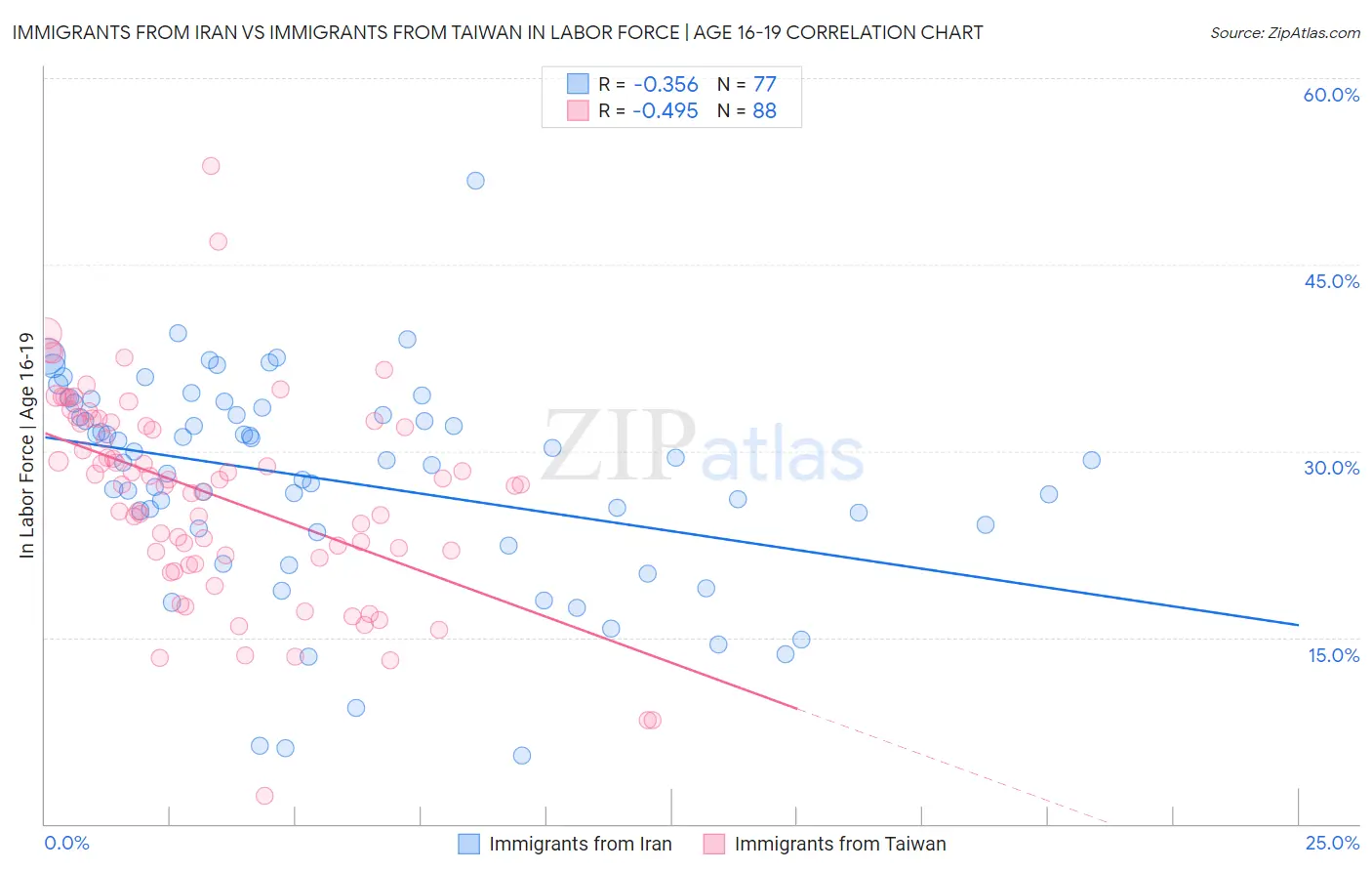 Immigrants from Iran vs Immigrants from Taiwan In Labor Force | Age 16-19