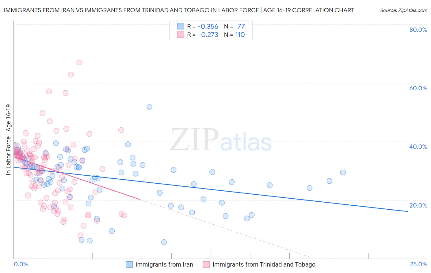 Immigrants from Iran vs Immigrants from Trinidad and Tobago In Labor Force | Age 16-19