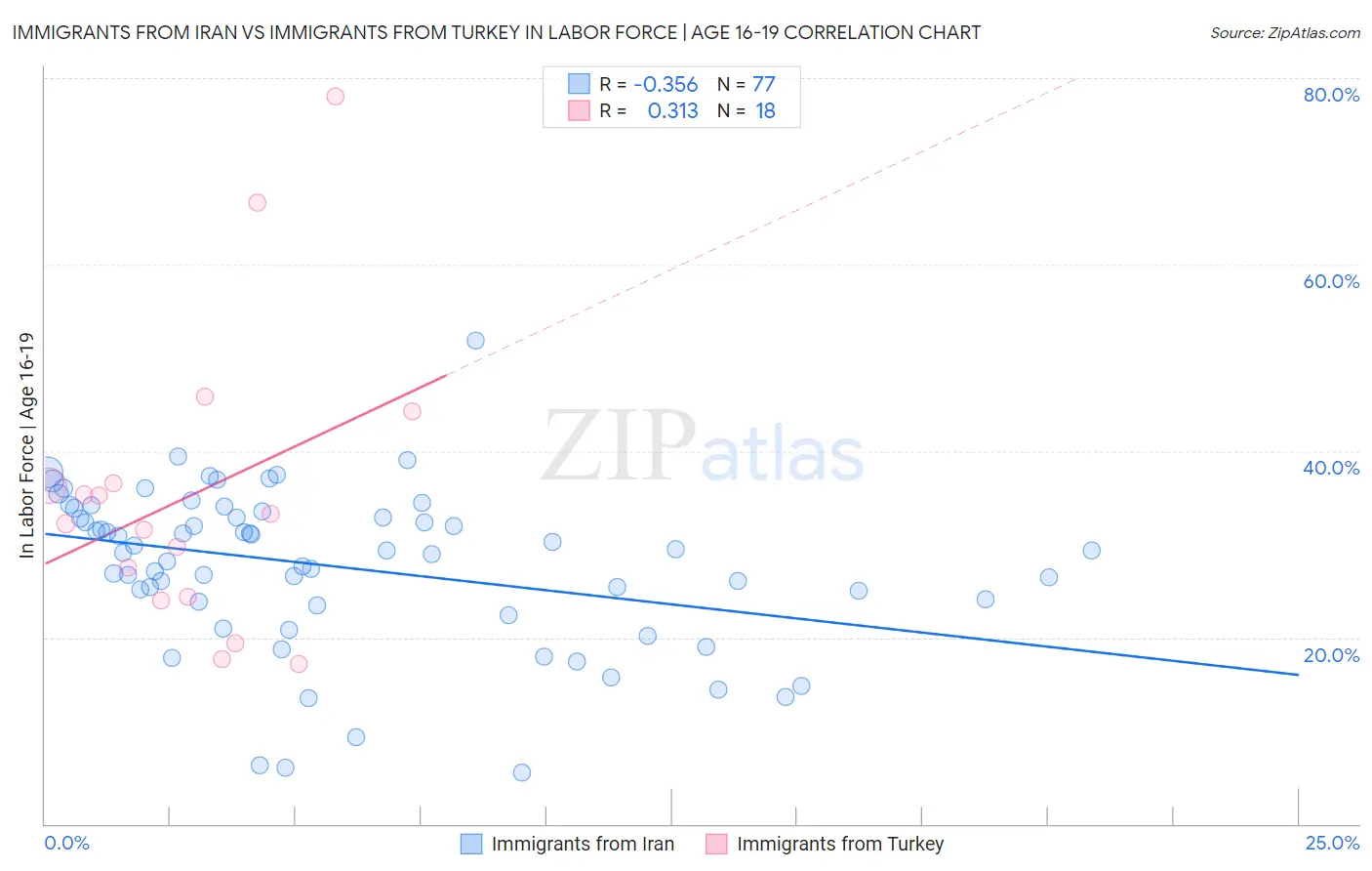 Immigrants from Iran vs Immigrants from Turkey In Labor Force | Age 16-19