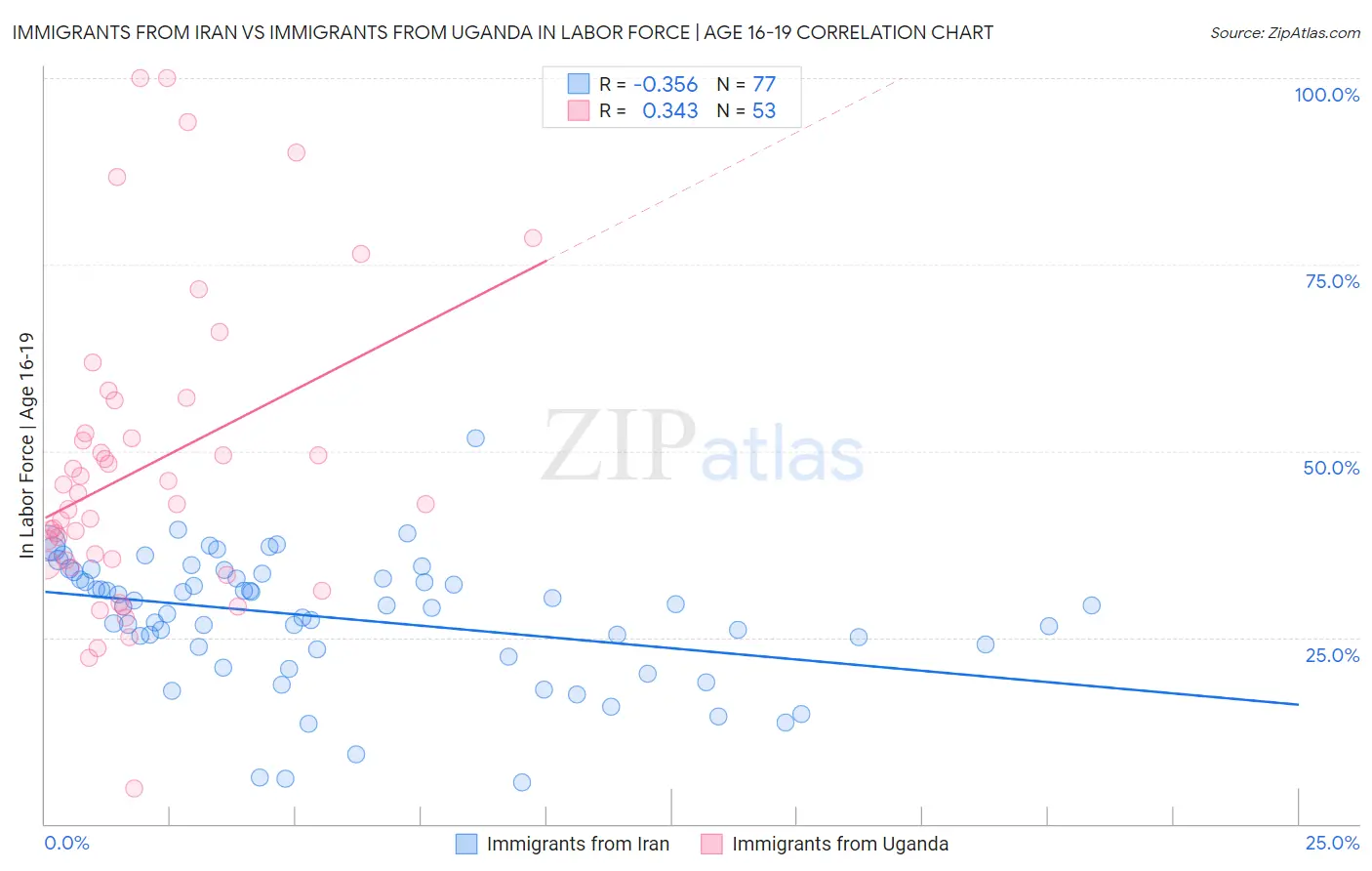 Immigrants from Iran vs Immigrants from Uganda In Labor Force | Age 16-19
