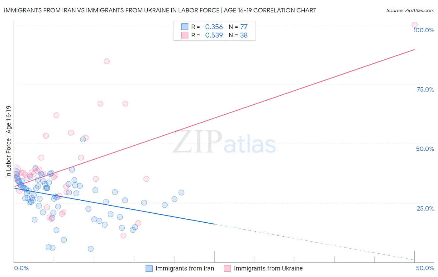 Immigrants from Iran vs Immigrants from Ukraine In Labor Force | Age 16-19