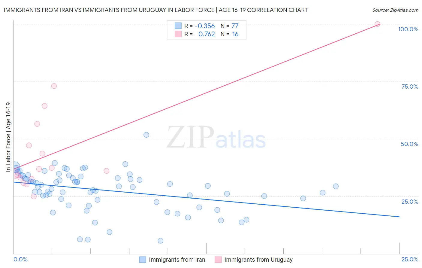 Immigrants from Iran vs Immigrants from Uruguay In Labor Force | Age 16-19