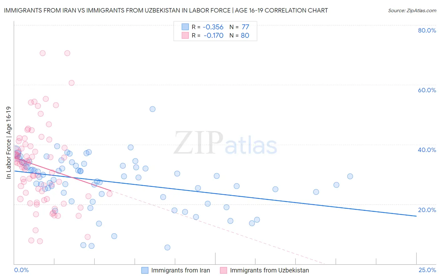 Immigrants from Iran vs Immigrants from Uzbekistan In Labor Force | Age 16-19