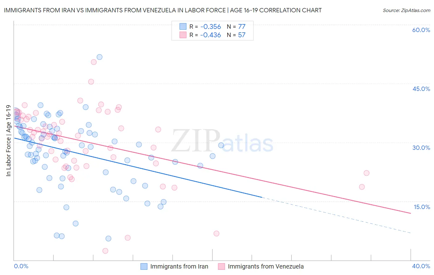 Immigrants from Iran vs Immigrants from Venezuela In Labor Force | Age 16-19