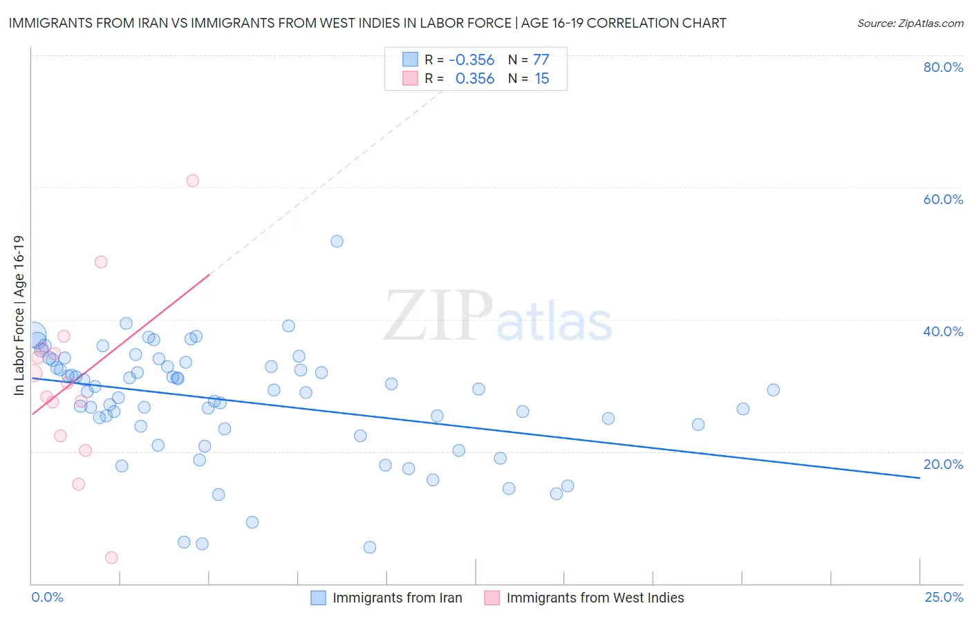 Immigrants from Iran vs Immigrants from West Indies In Labor Force | Age 16-19