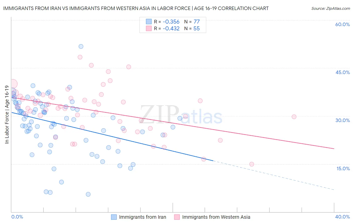 Immigrants from Iran vs Immigrants from Western Asia In Labor Force | Age 16-19