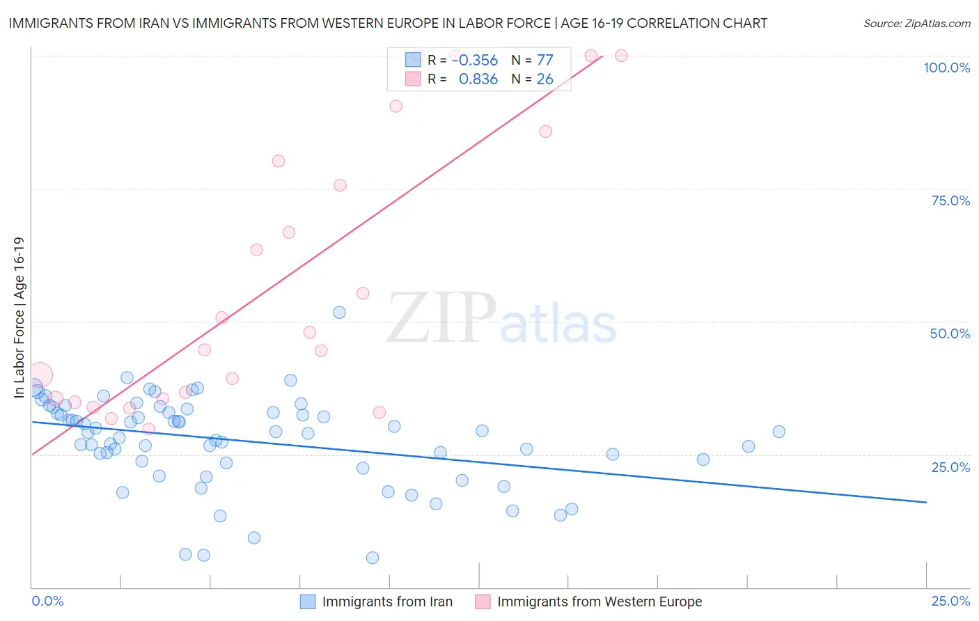 Immigrants from Iran vs Immigrants from Western Europe In Labor Force | Age 16-19