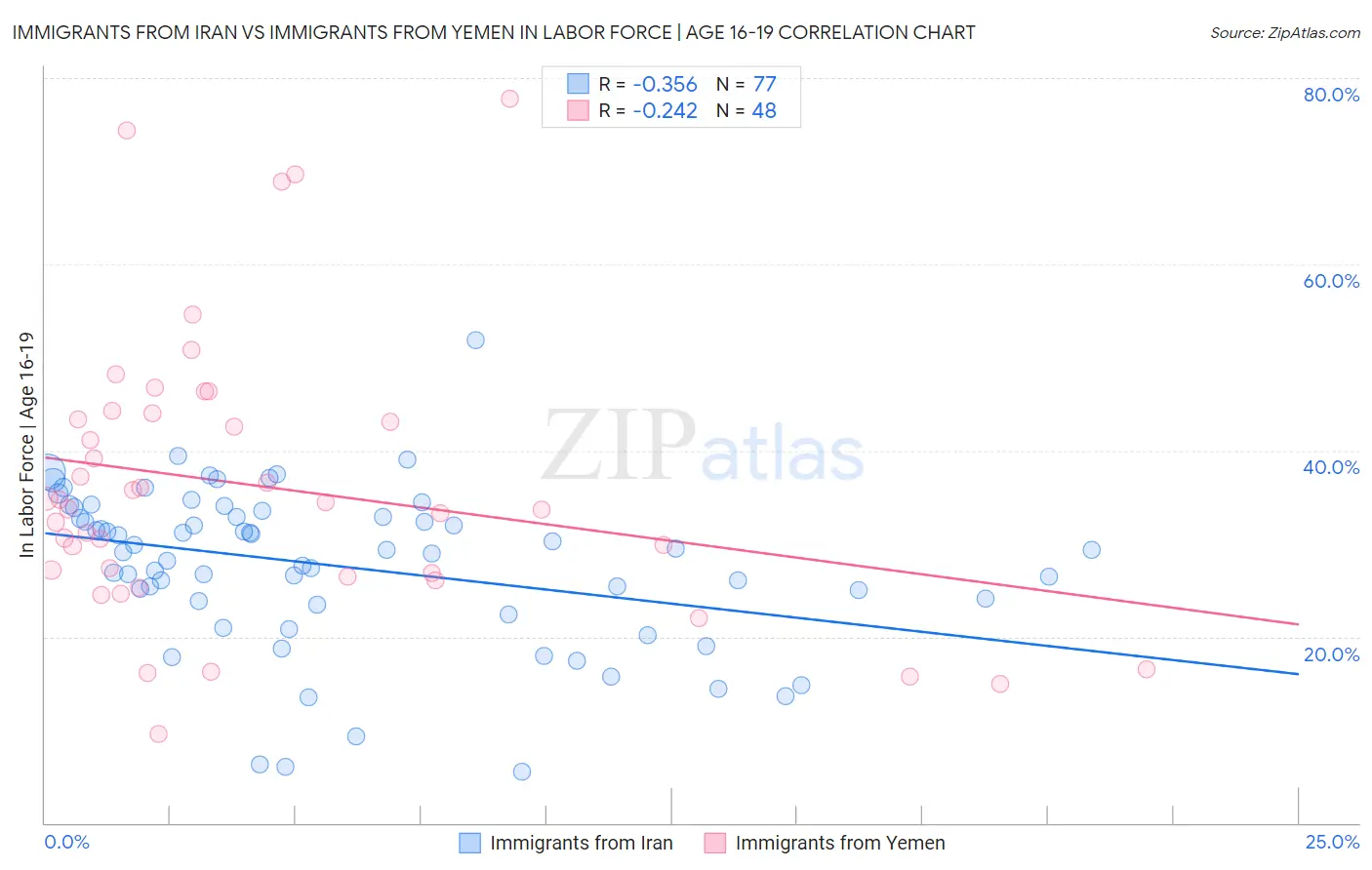 Immigrants from Iran vs Immigrants from Yemen In Labor Force | Age 16-19