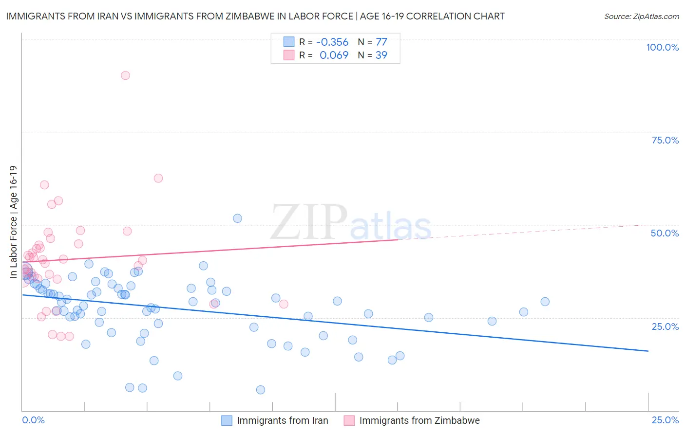 Immigrants from Iran vs Immigrants from Zimbabwe In Labor Force | Age 16-19
