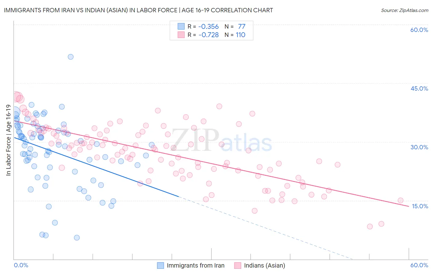 Immigrants from Iran vs Indian (Asian) In Labor Force | Age 16-19