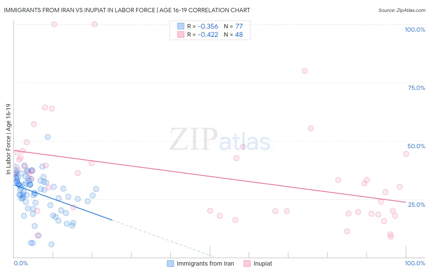 Immigrants from Iran vs Inupiat In Labor Force | Age 16-19