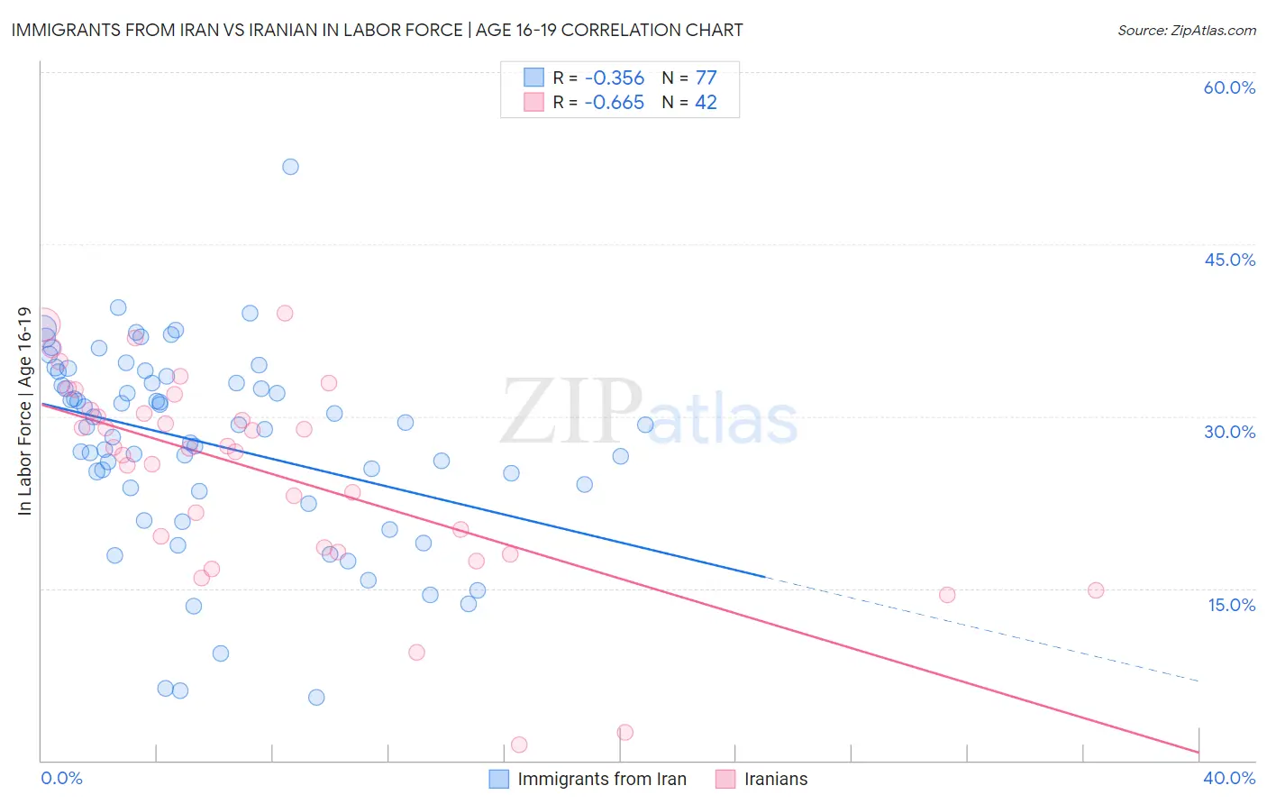 Immigrants from Iran vs Iranian In Labor Force | Age 16-19