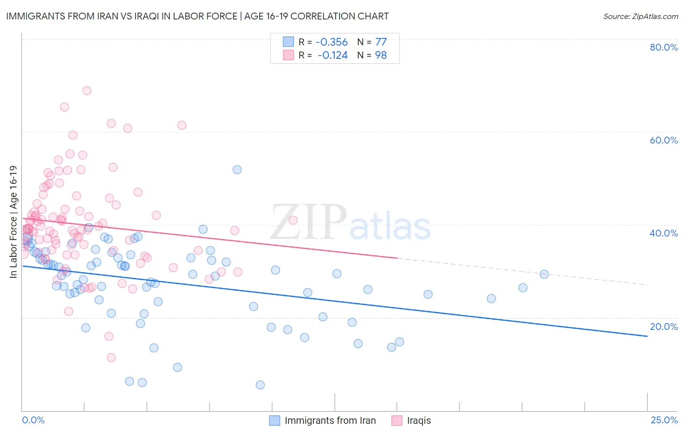 Immigrants from Iran vs Iraqi In Labor Force | Age 16-19