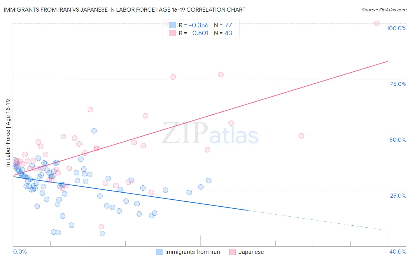 Immigrants from Iran vs Japanese In Labor Force | Age 16-19