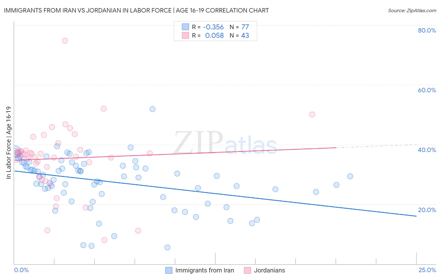 Immigrants from Iran vs Jordanian In Labor Force | Age 16-19