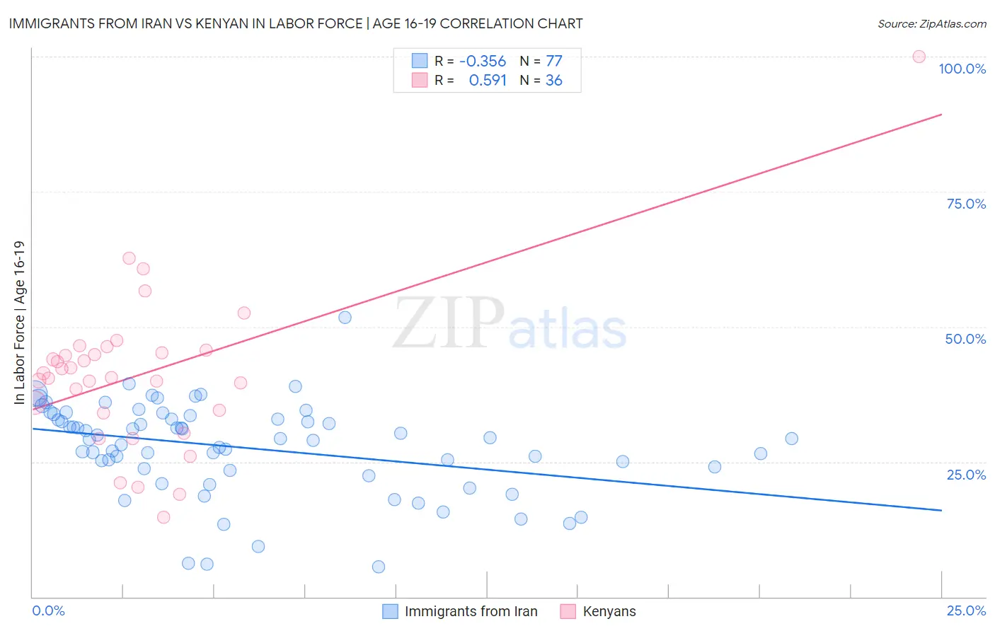 Immigrants from Iran vs Kenyan In Labor Force | Age 16-19