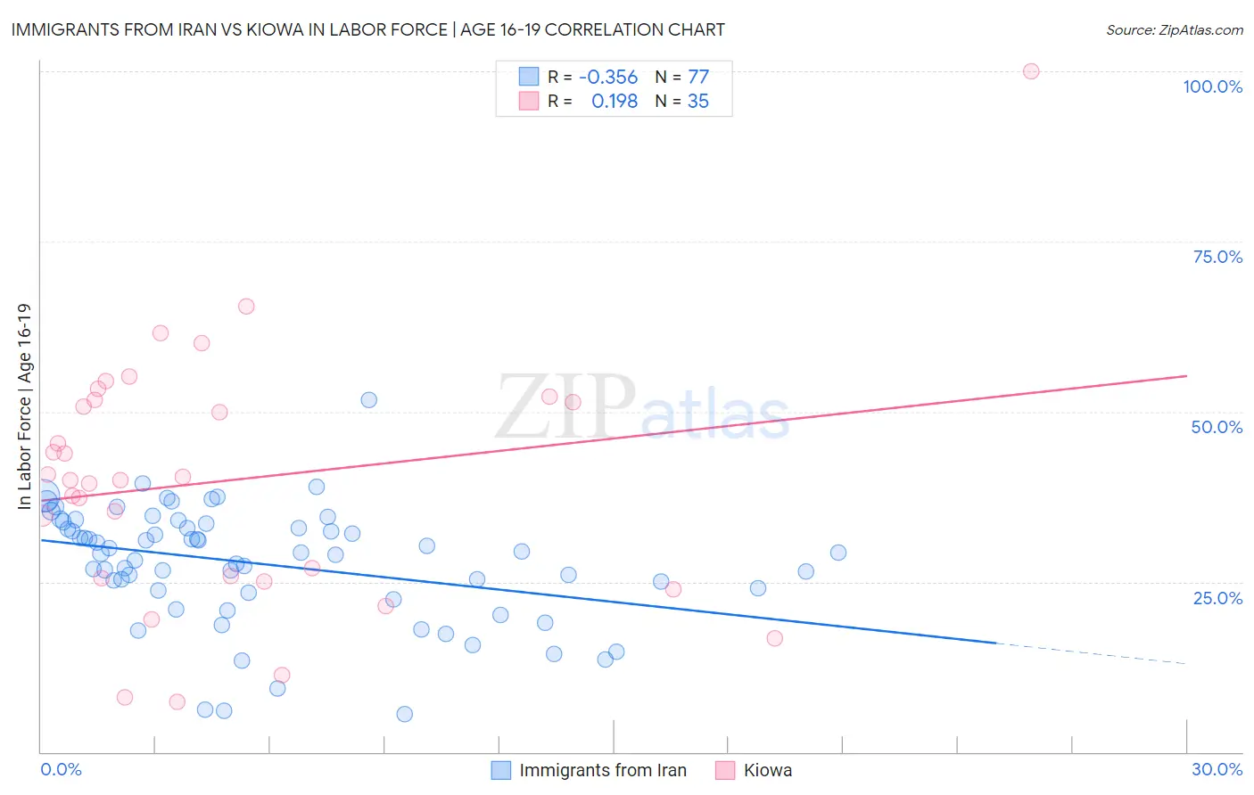 Immigrants from Iran vs Kiowa In Labor Force | Age 16-19