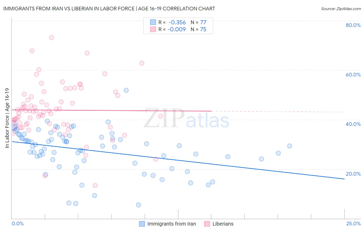 Immigrants from Iran vs Liberian In Labor Force | Age 16-19