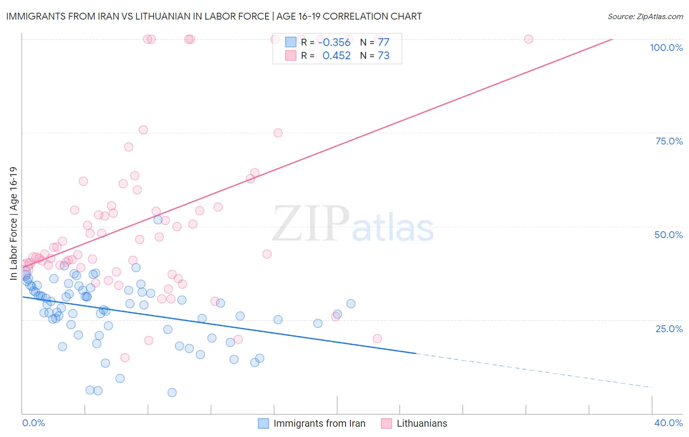 Immigrants from Iran vs Lithuanian In Labor Force | Age 16-19