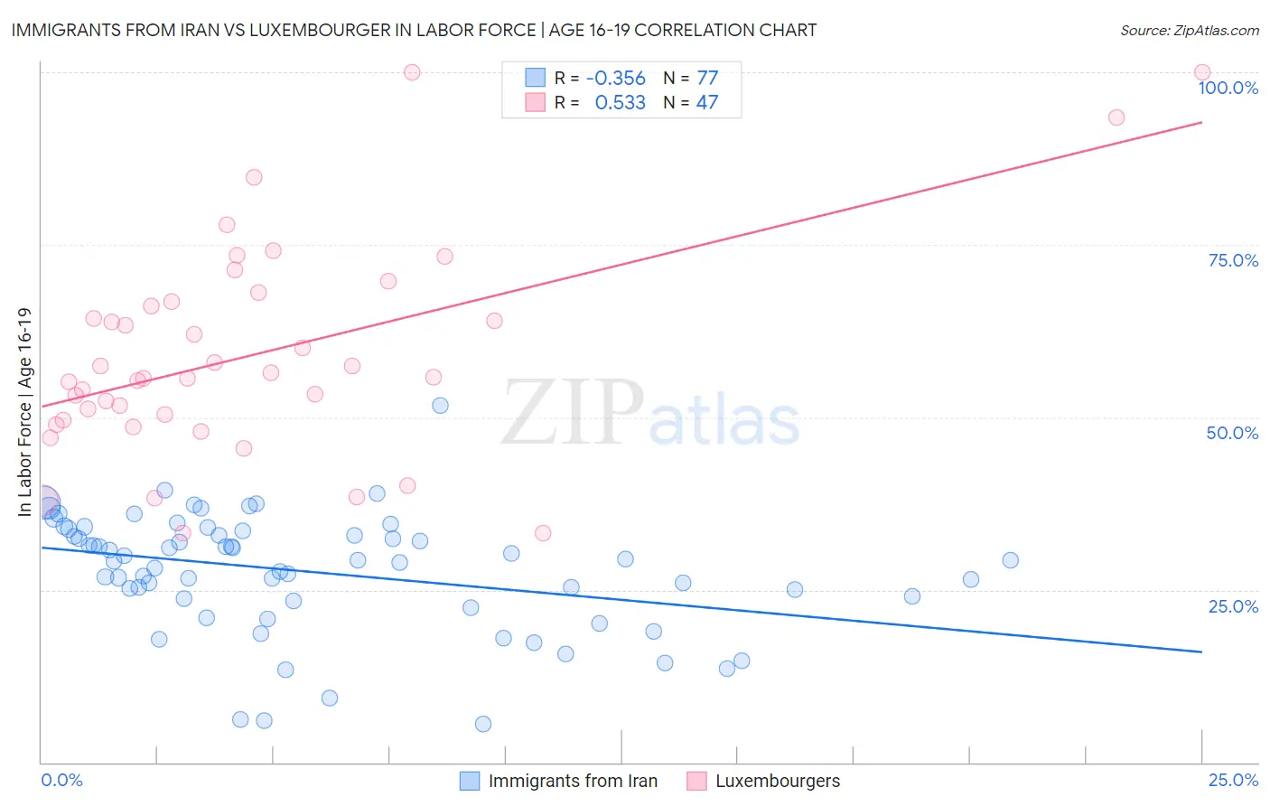 Immigrants from Iran vs Luxembourger In Labor Force | Age 16-19