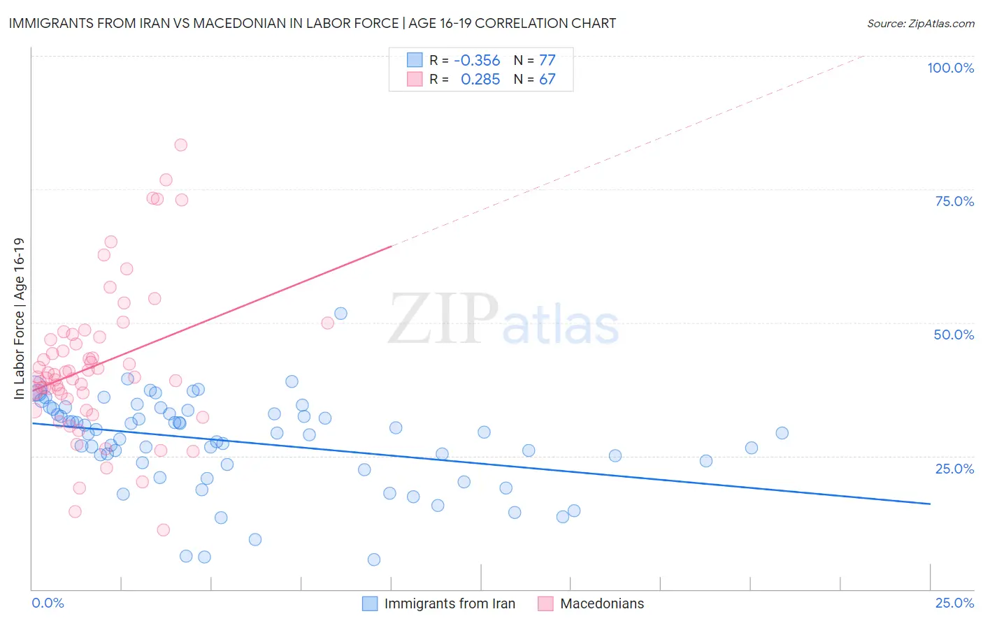 Immigrants from Iran vs Macedonian In Labor Force | Age 16-19