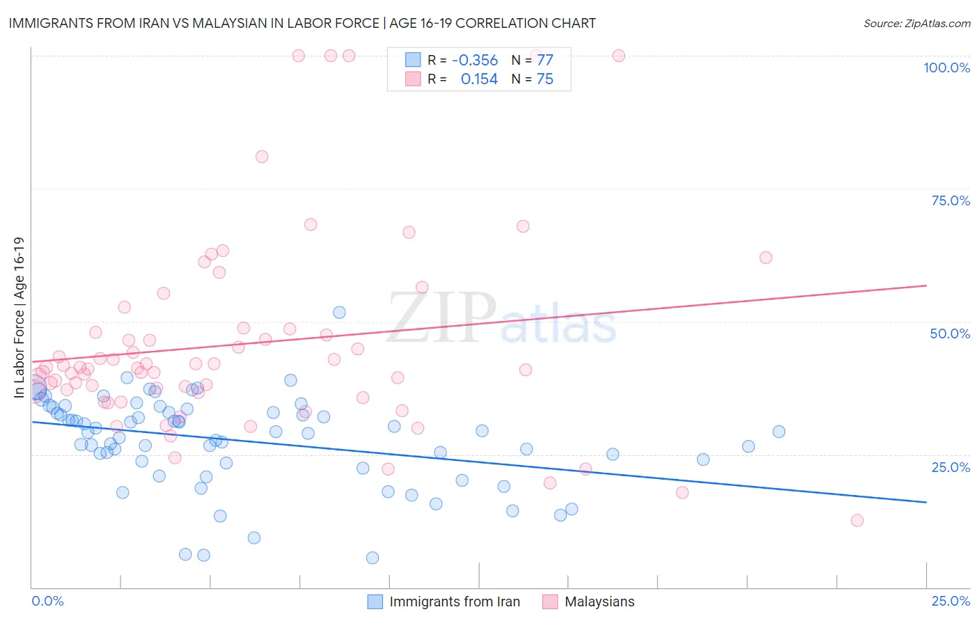 Immigrants from Iran vs Malaysian In Labor Force | Age 16-19