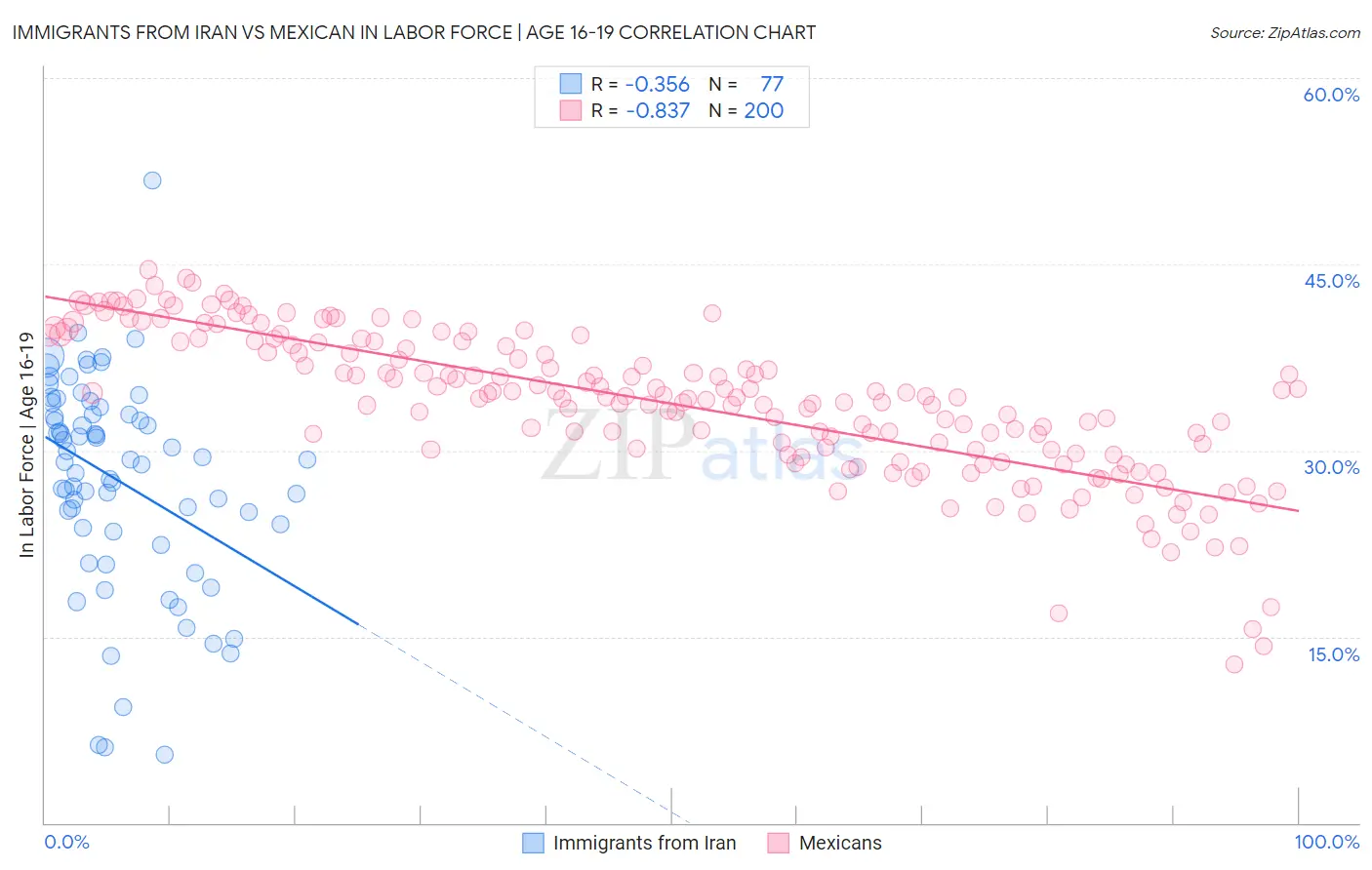 Immigrants from Iran vs Mexican In Labor Force | Age 16-19