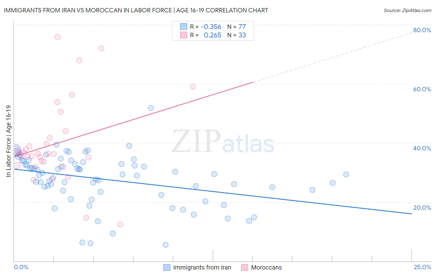 Immigrants from Iran vs Moroccan In Labor Force | Age 16-19