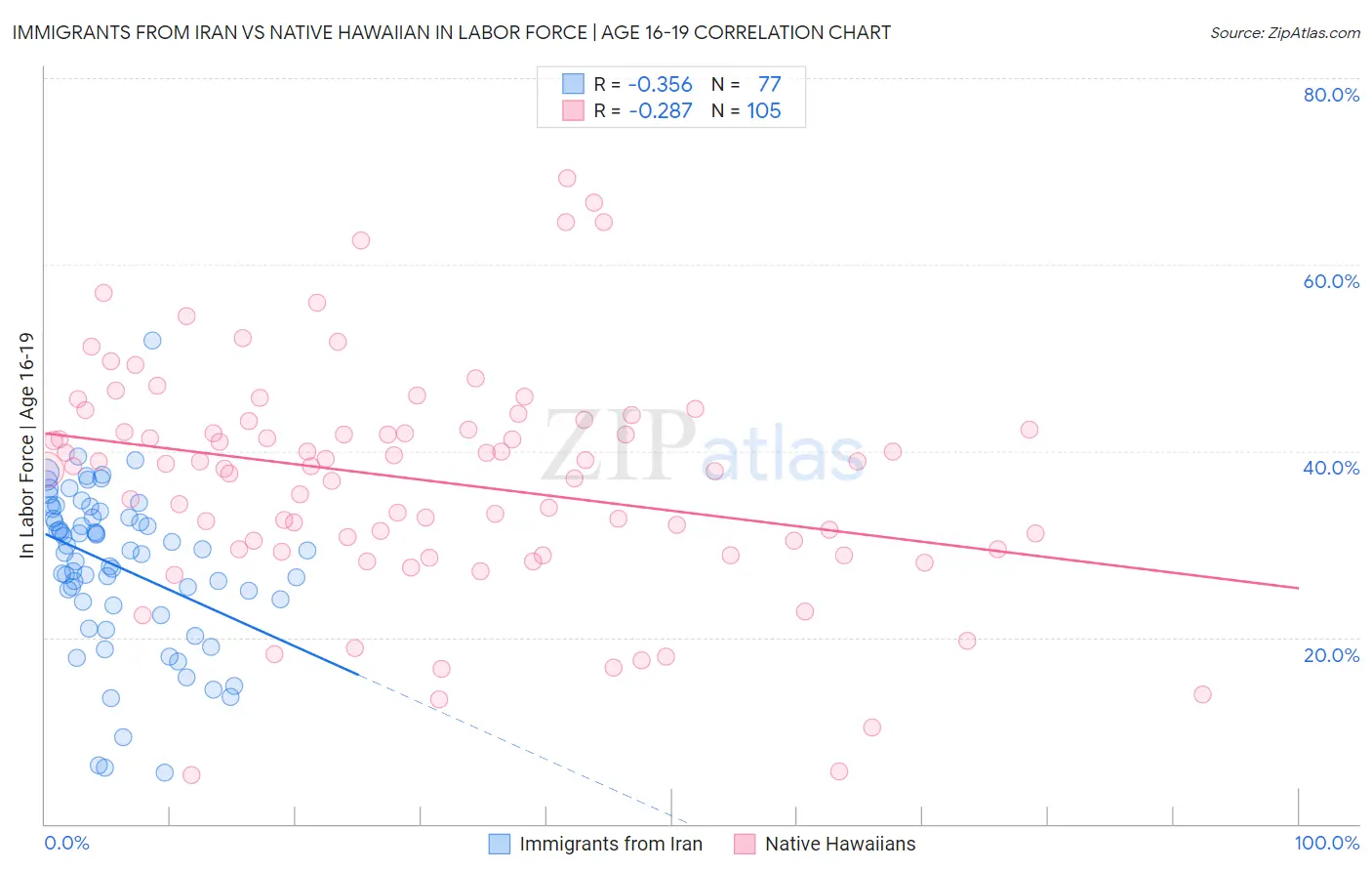 Immigrants from Iran vs Native Hawaiian In Labor Force | Age 16-19